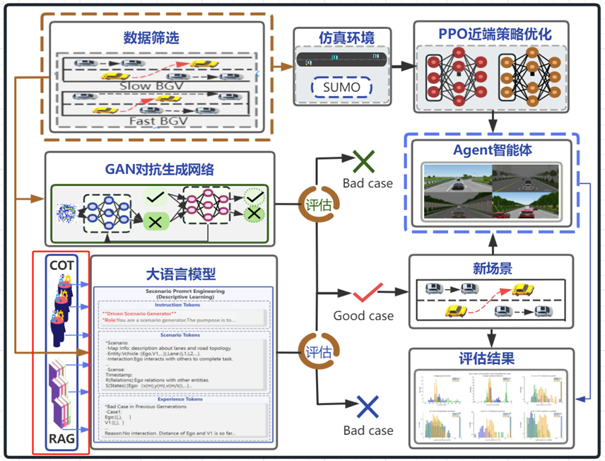 数据筛选、仿真环境、智能体优化与评估结果流程图